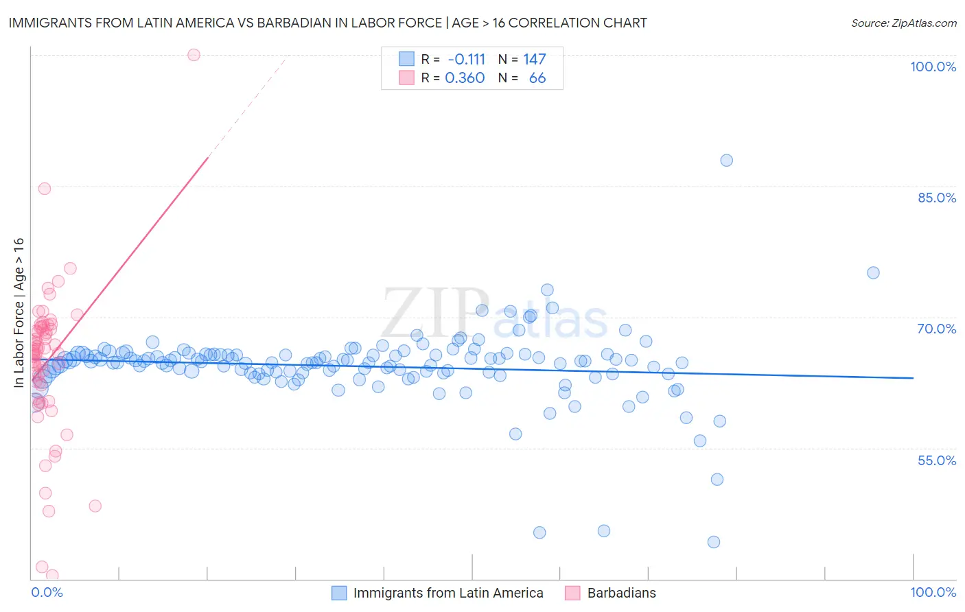 Immigrants from Latin America vs Barbadian In Labor Force | Age > 16