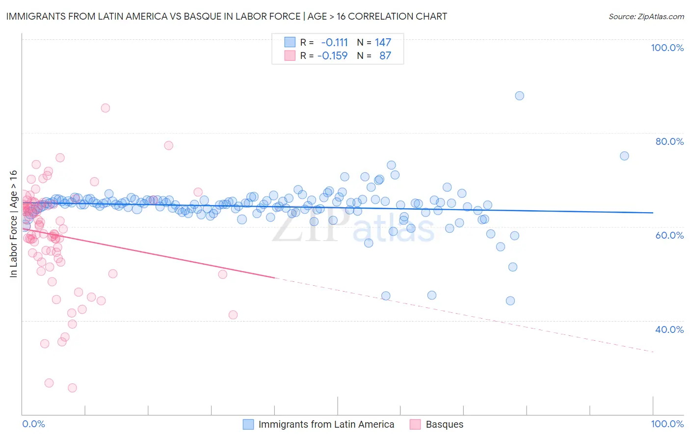 Immigrants from Latin America vs Basque In Labor Force | Age > 16