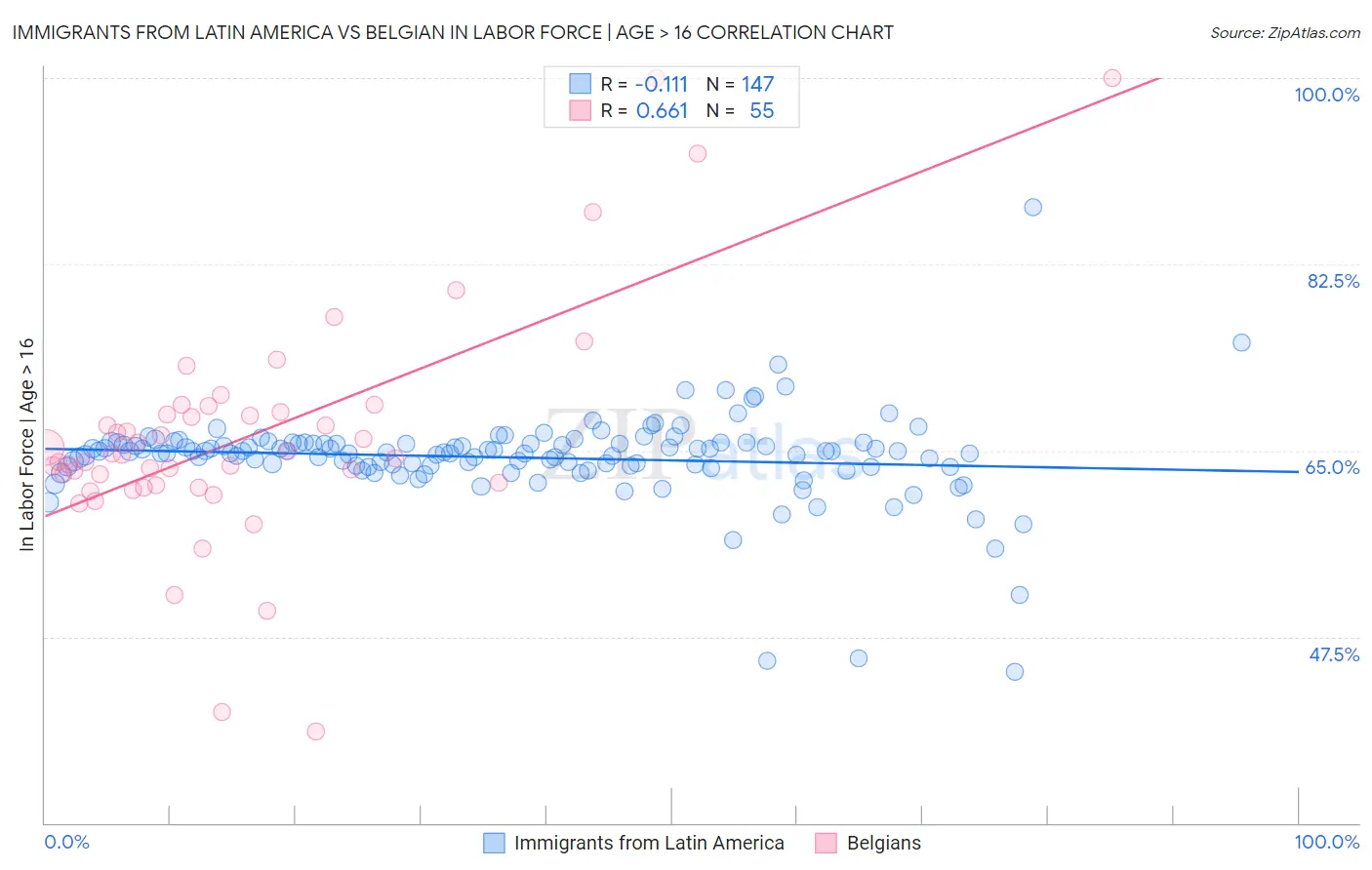 Immigrants from Latin America vs Belgian In Labor Force | Age > 16