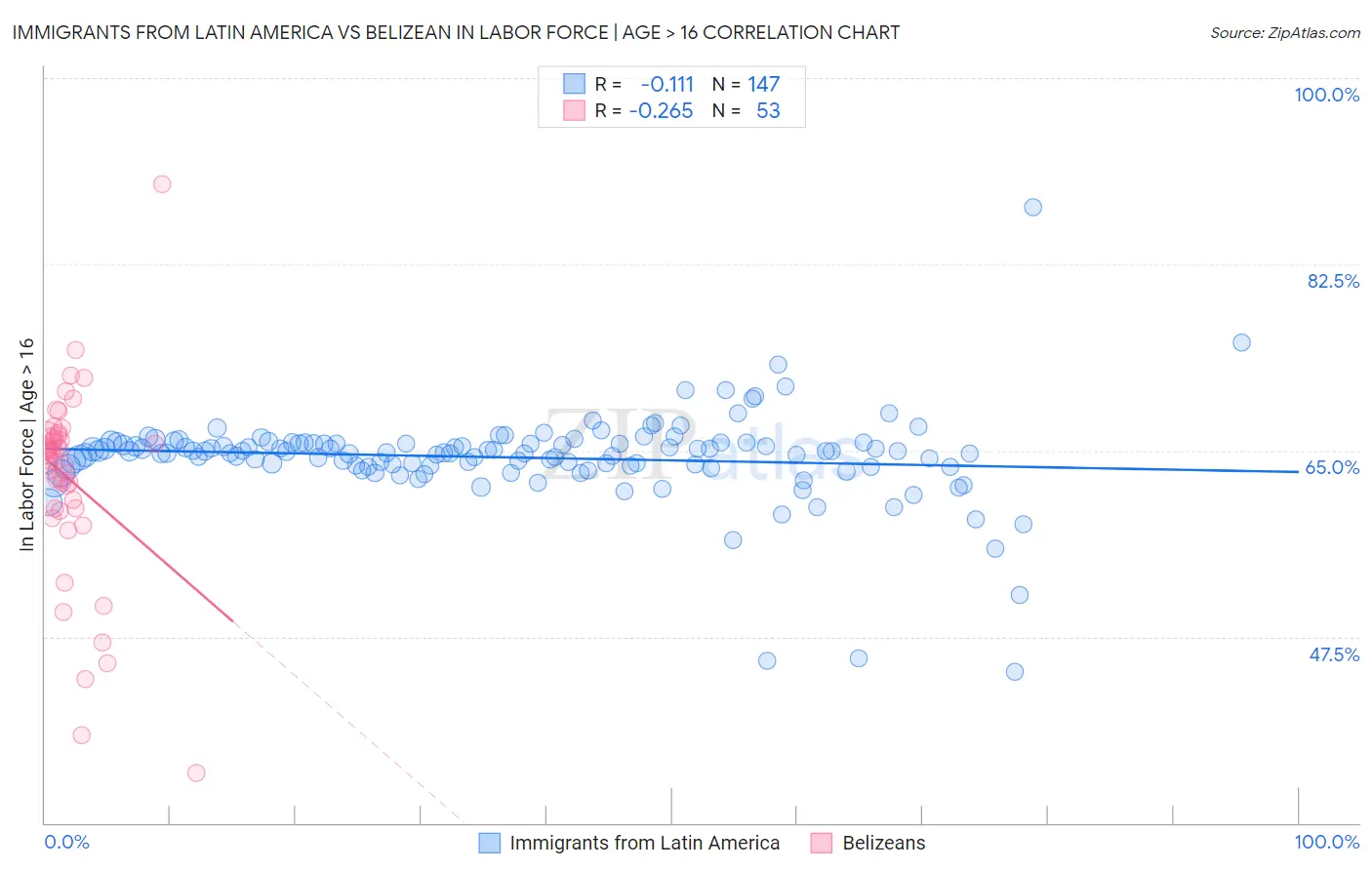 Immigrants from Latin America vs Belizean In Labor Force | Age > 16