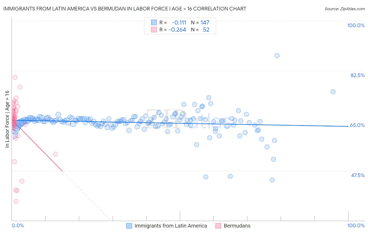 Immigrants from Latin America vs Bermudan In Labor Force | Age > 16