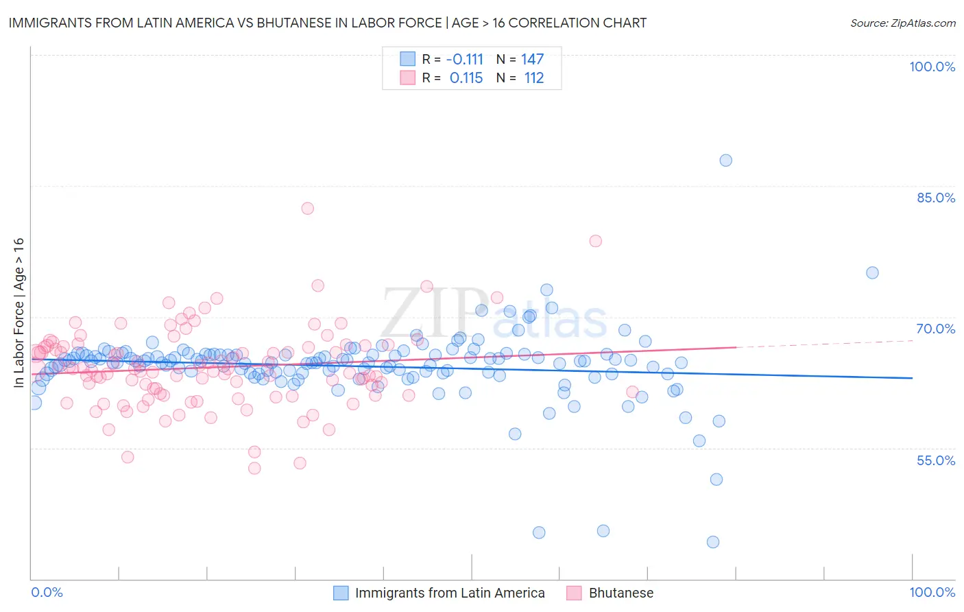 Immigrants from Latin America vs Bhutanese In Labor Force | Age > 16