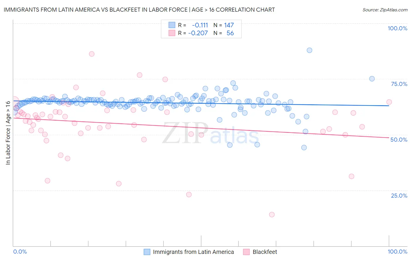 Immigrants from Latin America vs Blackfeet In Labor Force | Age > 16