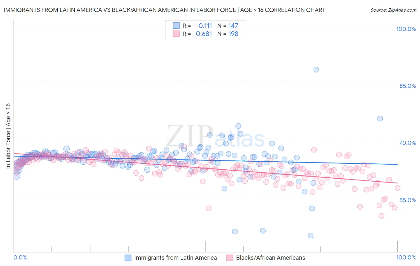Immigrants from Latin America vs Black/African American In Labor Force | Age > 16
