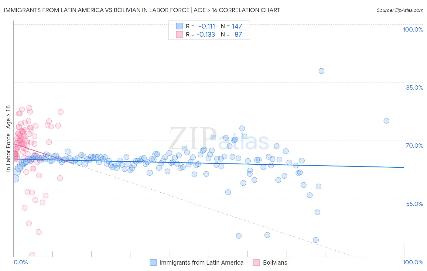 Immigrants from Latin America vs Bolivian In Labor Force | Age > 16