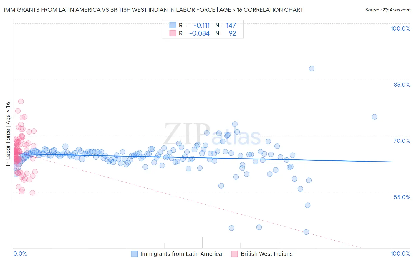 Immigrants from Latin America vs British West Indian In Labor Force | Age > 16