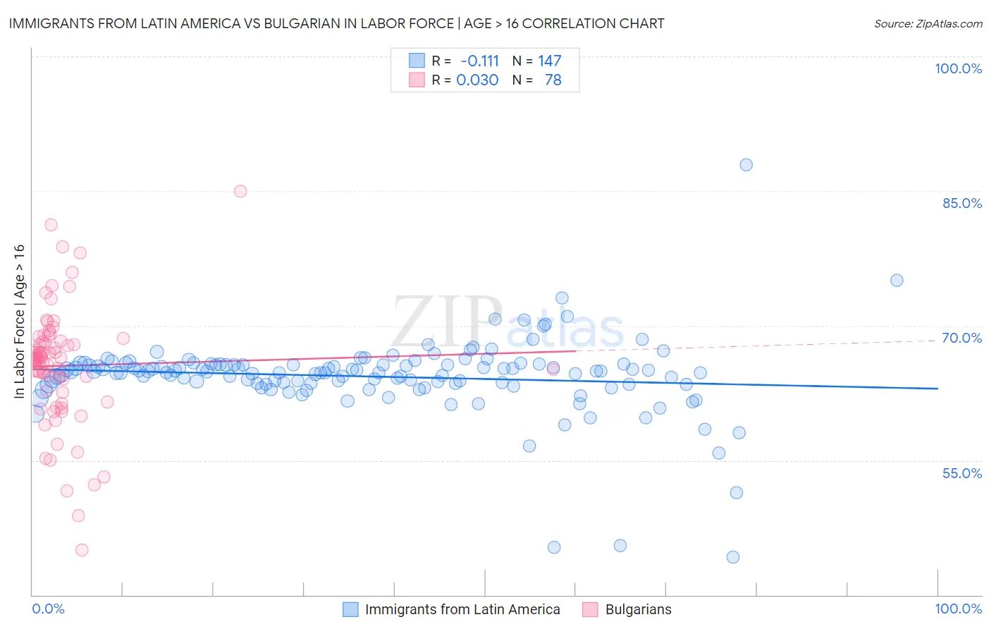 Immigrants from Latin America vs Bulgarian In Labor Force | Age > 16