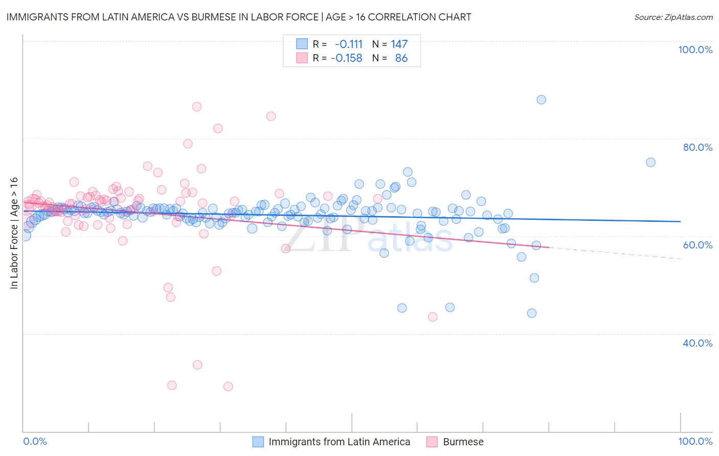 Immigrants from Latin America vs Burmese In Labor Force | Age > 16
