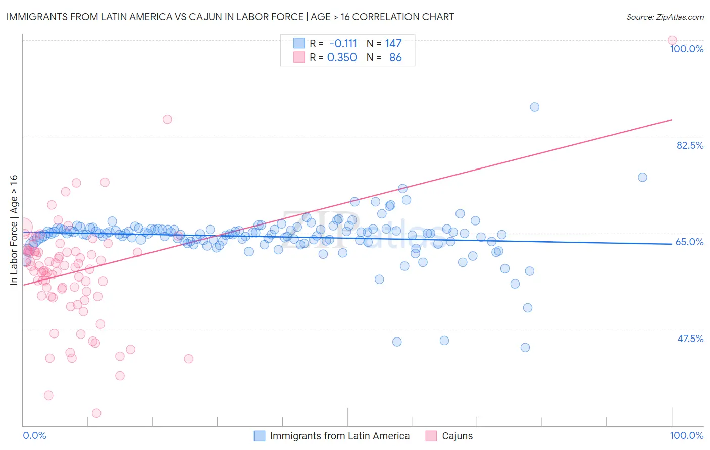 Immigrants from Latin America vs Cajun In Labor Force | Age > 16