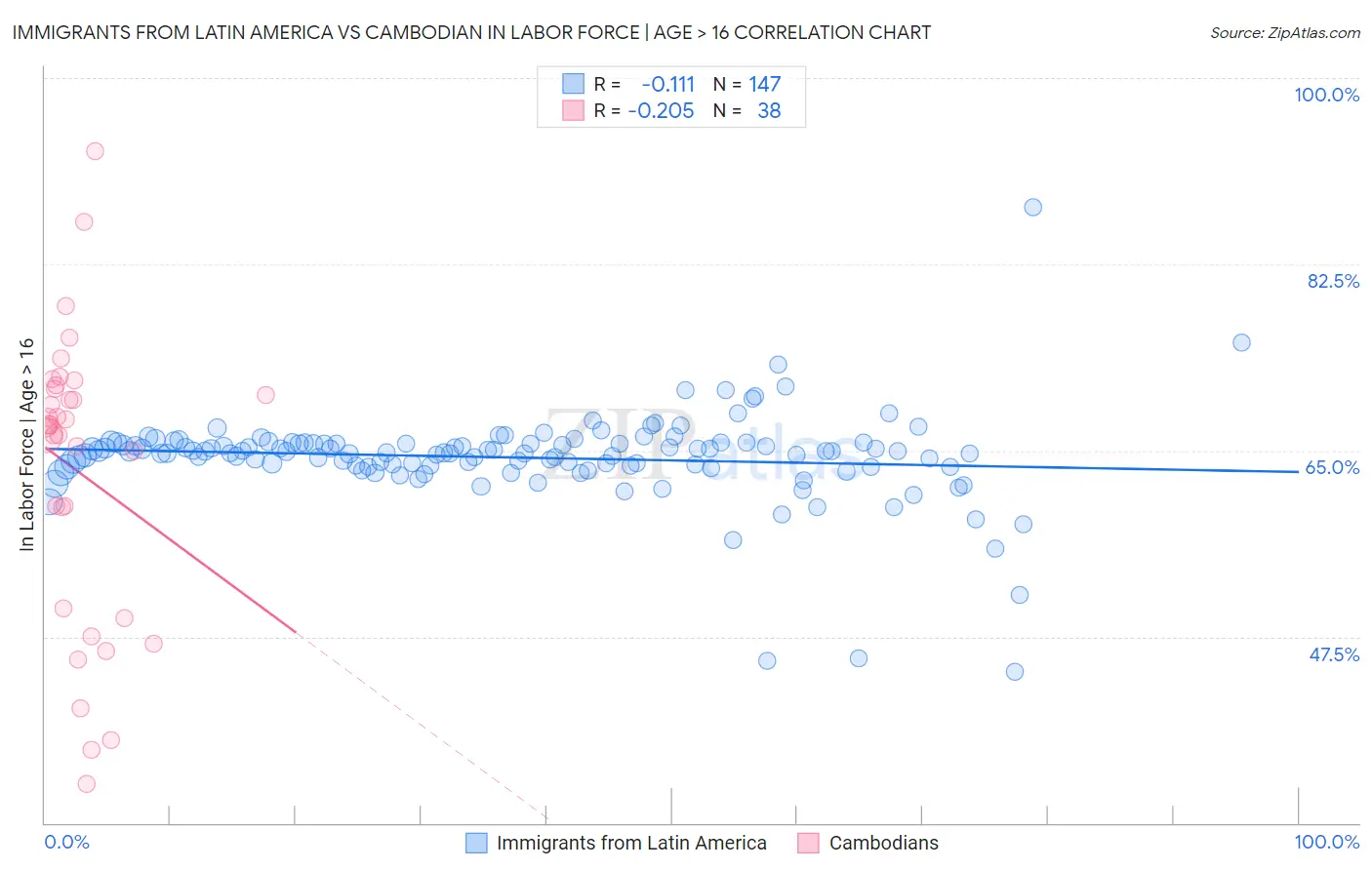 Immigrants from Latin America vs Cambodian In Labor Force | Age > 16