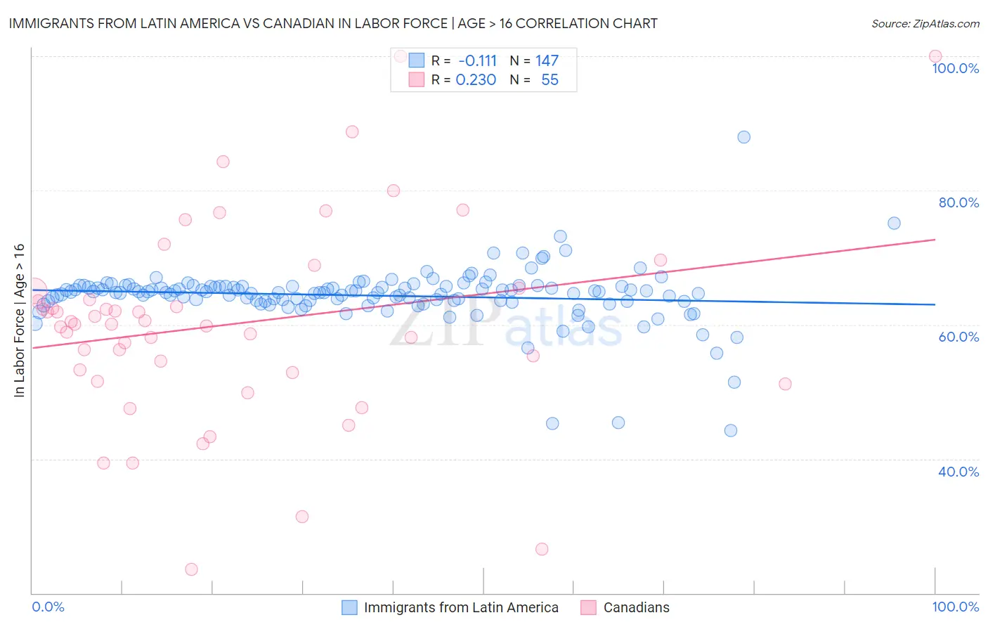 Immigrants from Latin America vs Canadian In Labor Force | Age > 16