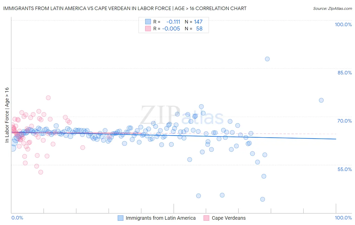 Immigrants from Latin America vs Cape Verdean In Labor Force | Age > 16