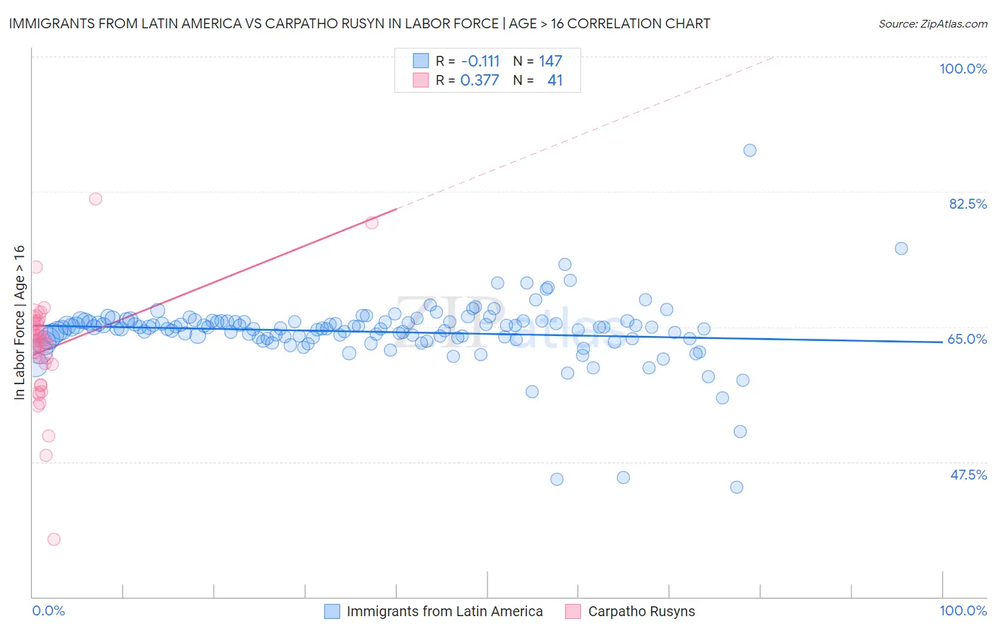 Immigrants from Latin America vs Carpatho Rusyn In Labor Force | Age > 16