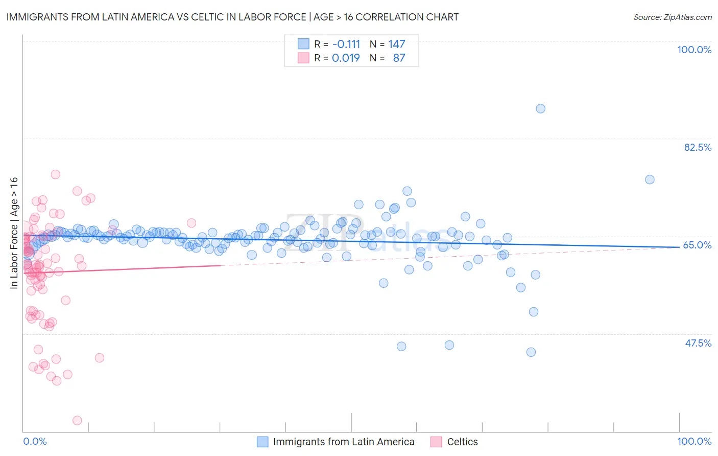 Immigrants from Latin America vs Celtic In Labor Force | Age > 16