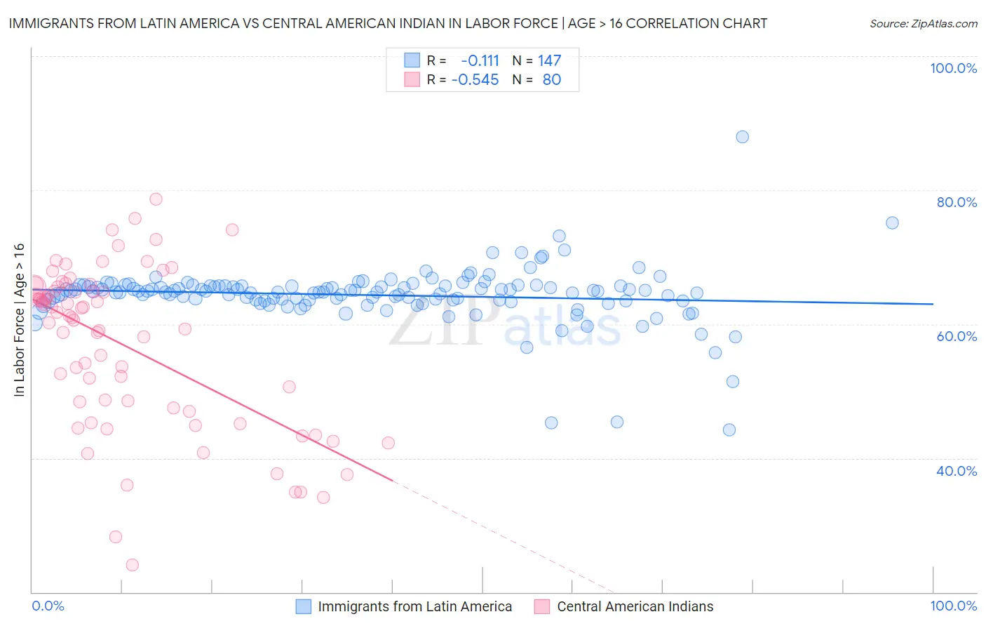 Immigrants from Latin America vs Central American Indian In Labor Force | Age > 16