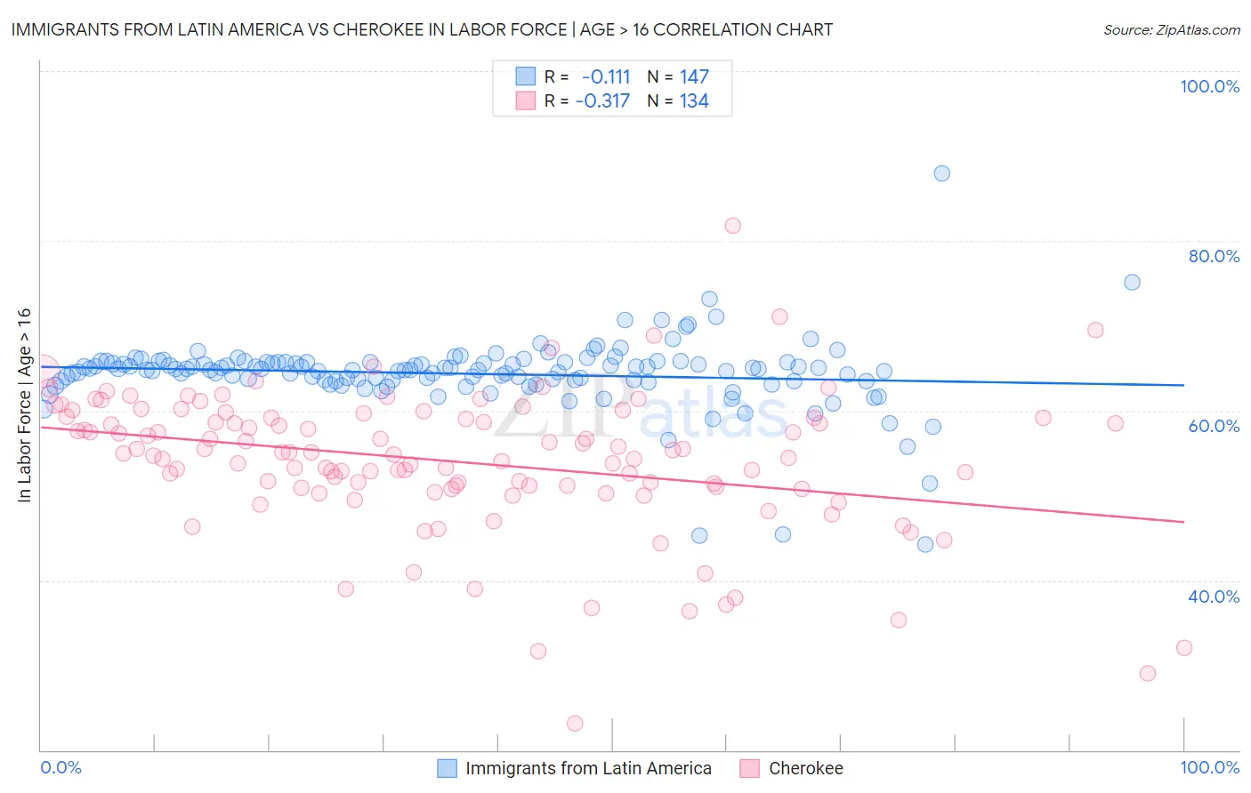 Immigrants from Latin America vs Cherokee In Labor Force | Age > 16