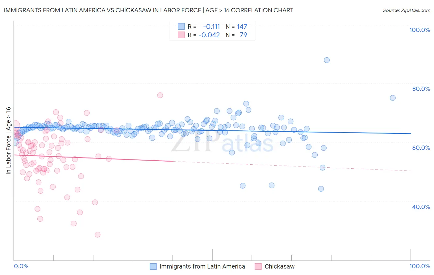 Immigrants from Latin America vs Chickasaw In Labor Force | Age > 16