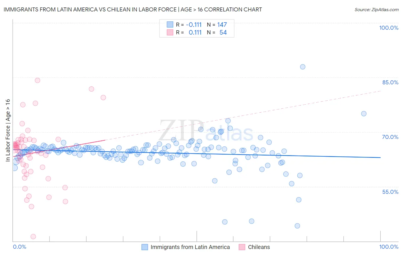 Immigrants from Latin America vs Chilean In Labor Force | Age > 16