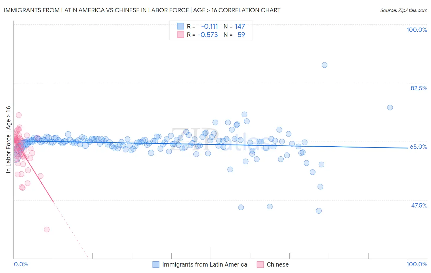Immigrants from Latin America vs Chinese In Labor Force | Age > 16