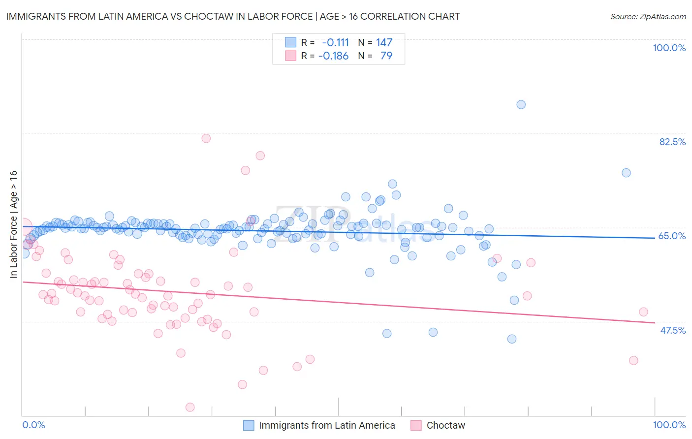 Immigrants from Latin America vs Choctaw In Labor Force | Age > 16