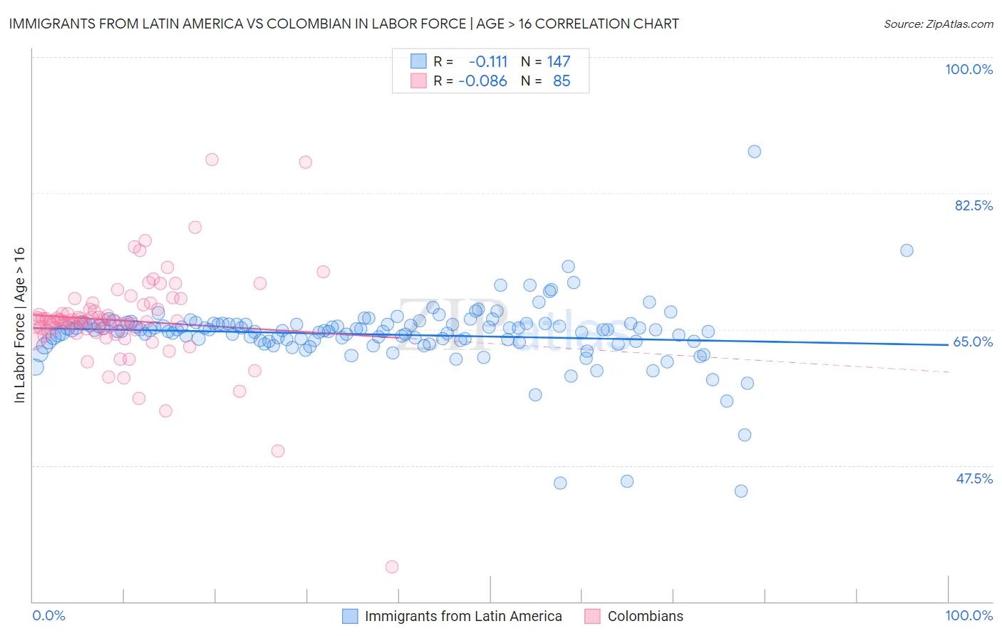 Immigrants from Latin America vs Colombian In Labor Force | Age > 16