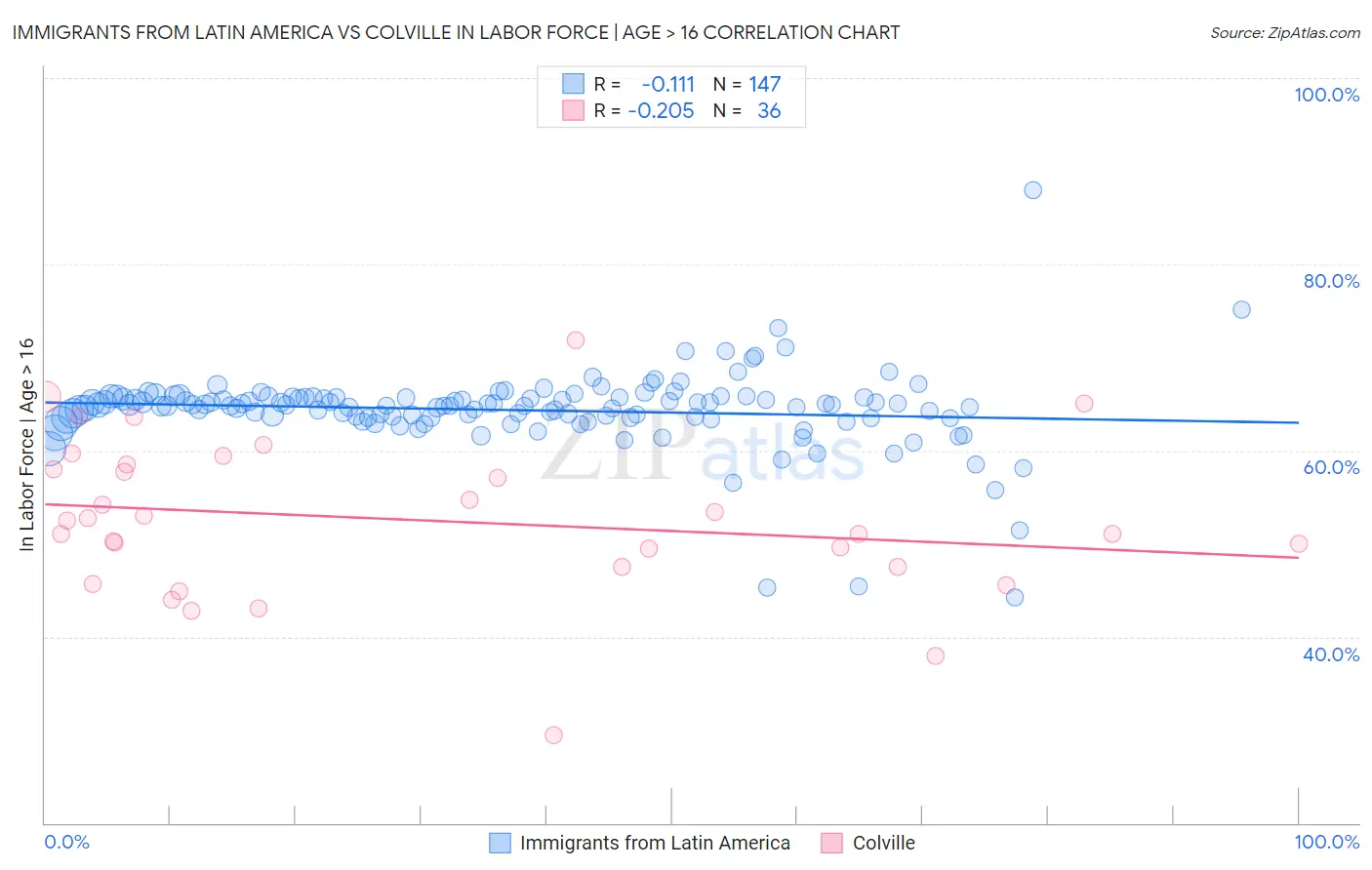 Immigrants from Latin America vs Colville In Labor Force | Age > 16