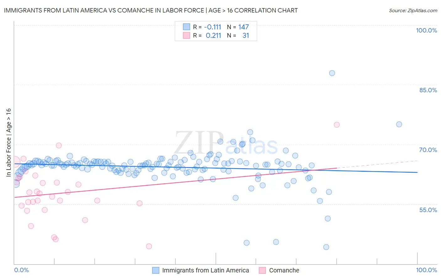 Immigrants from Latin America vs Comanche In Labor Force | Age > 16