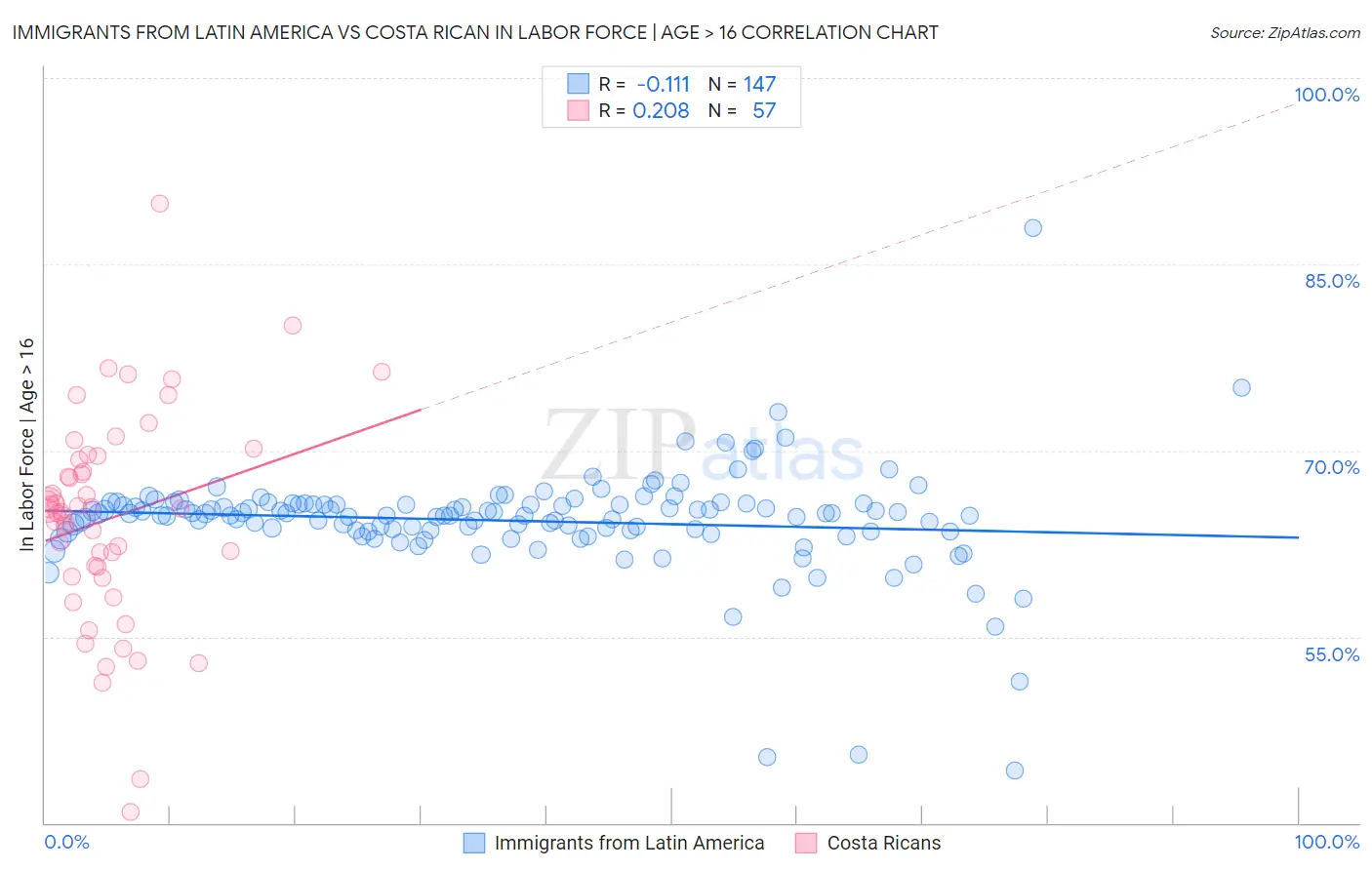 Immigrants from Latin America vs Costa Rican In Labor Force | Age > 16