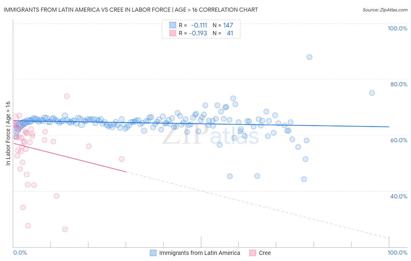 Immigrants from Latin America vs Cree In Labor Force | Age > 16