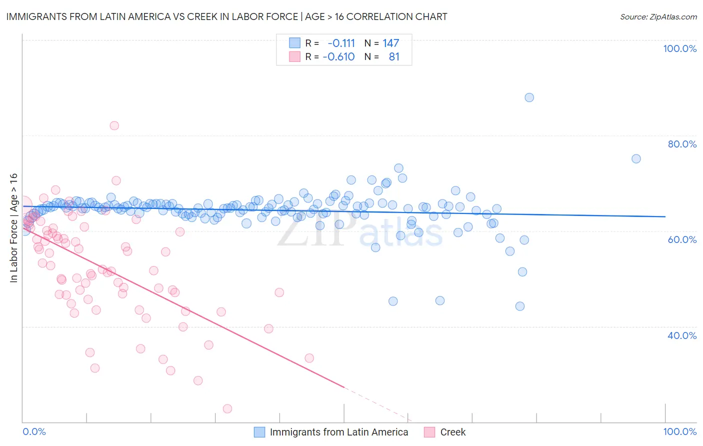 Immigrants from Latin America vs Creek In Labor Force | Age > 16