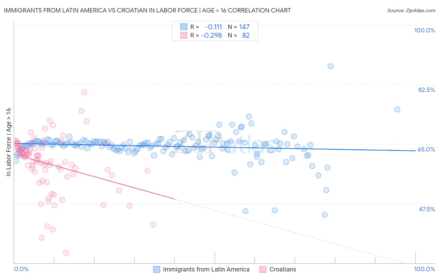 Immigrants from Latin America vs Croatian In Labor Force | Age > 16