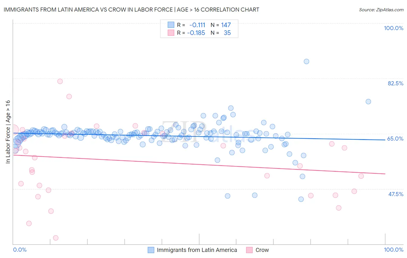 Immigrants from Latin America vs Crow In Labor Force | Age > 16