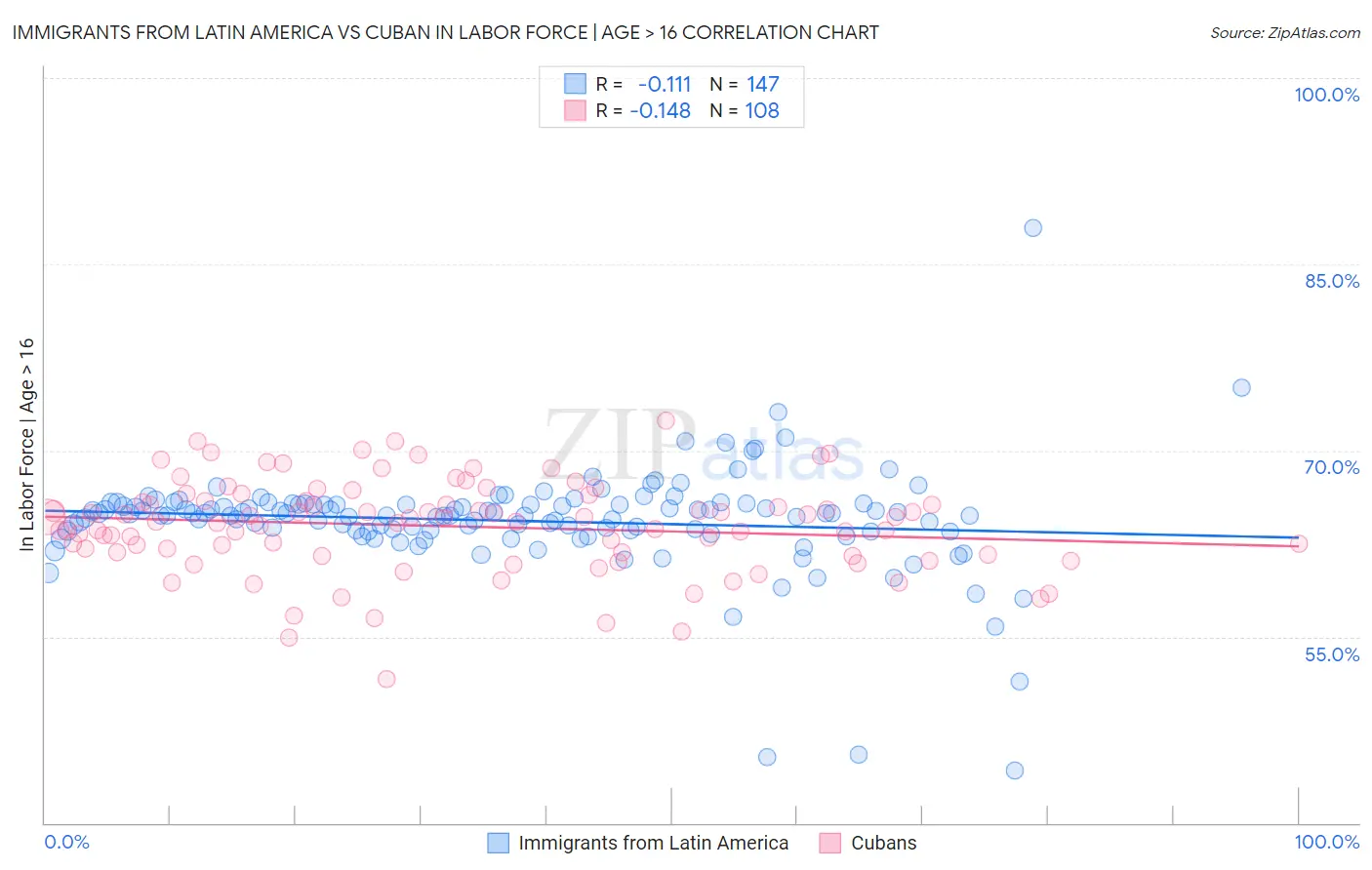 Immigrants from Latin America vs Cuban In Labor Force | Age > 16