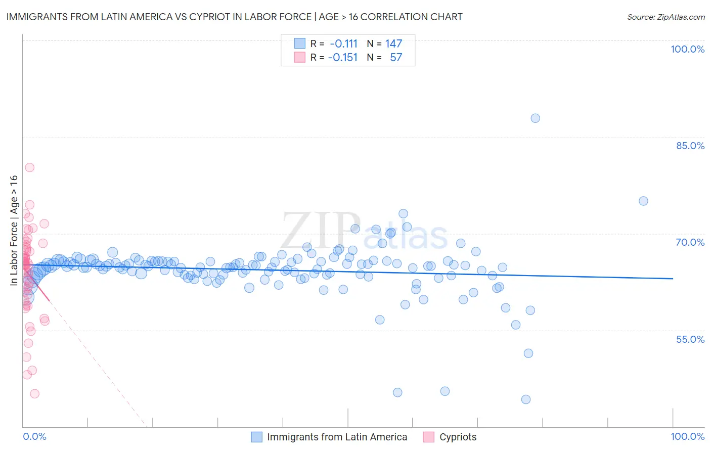 Immigrants from Latin America vs Cypriot In Labor Force | Age > 16