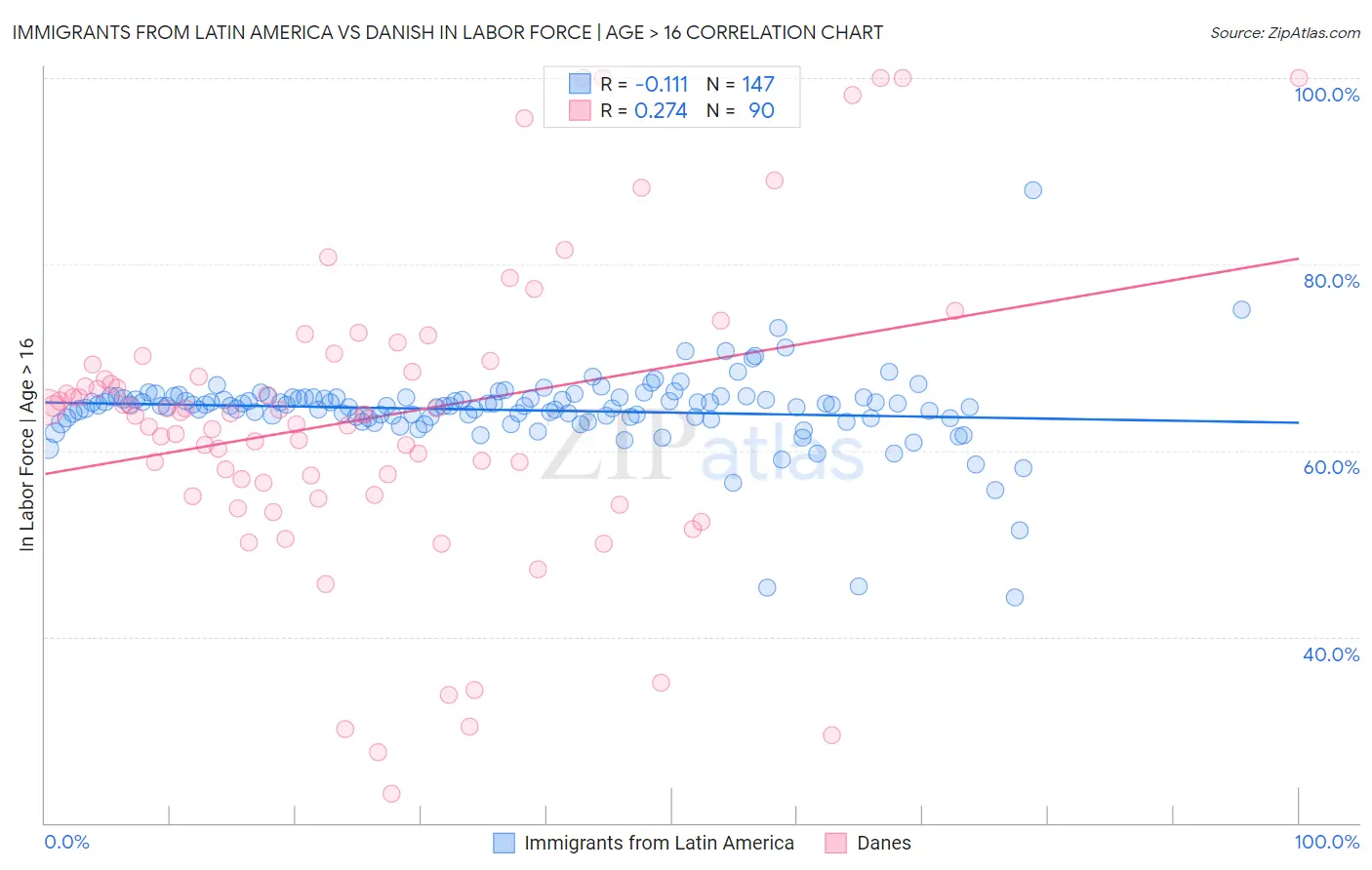 Immigrants from Latin America vs Danish In Labor Force | Age > 16