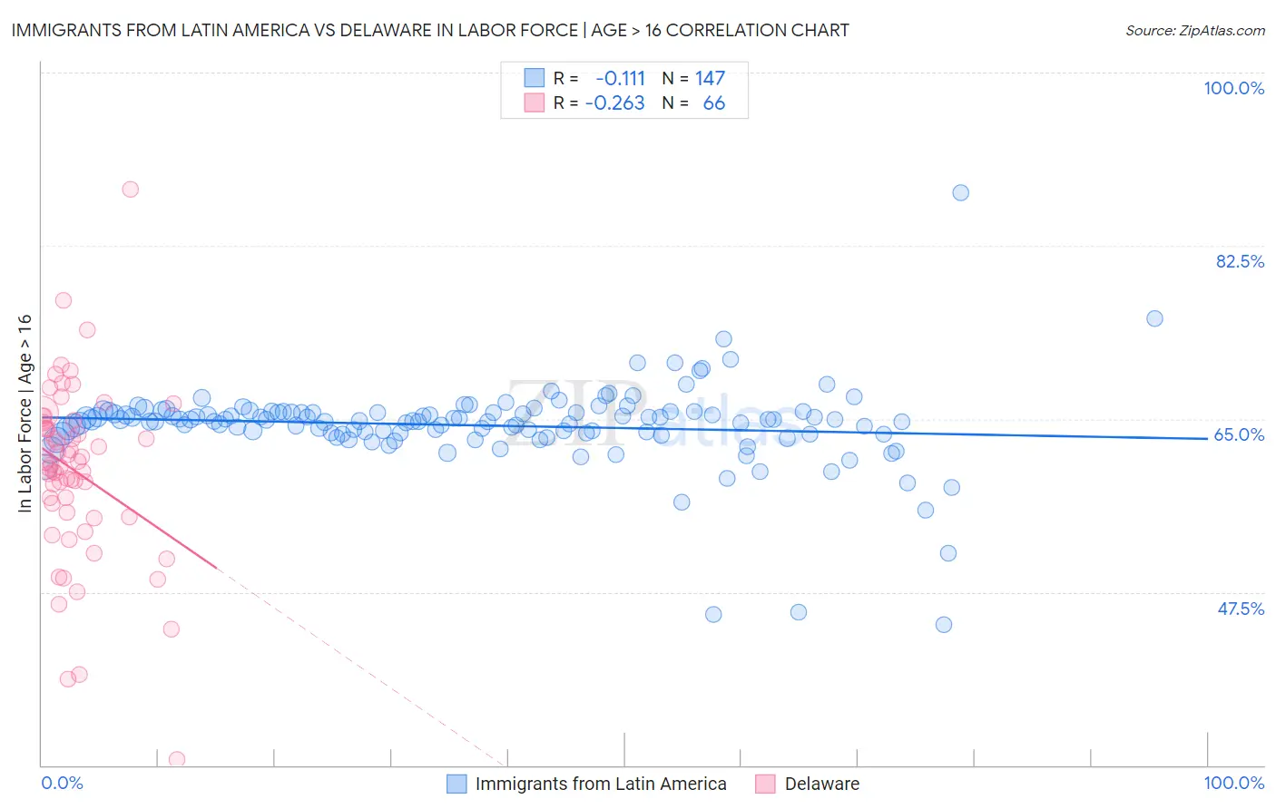 Immigrants from Latin America vs Delaware In Labor Force | Age > 16