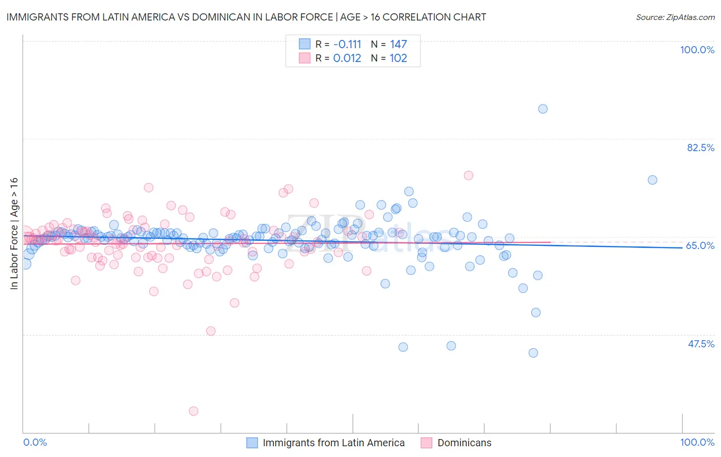 Immigrants from Latin America vs Dominican In Labor Force | Age > 16