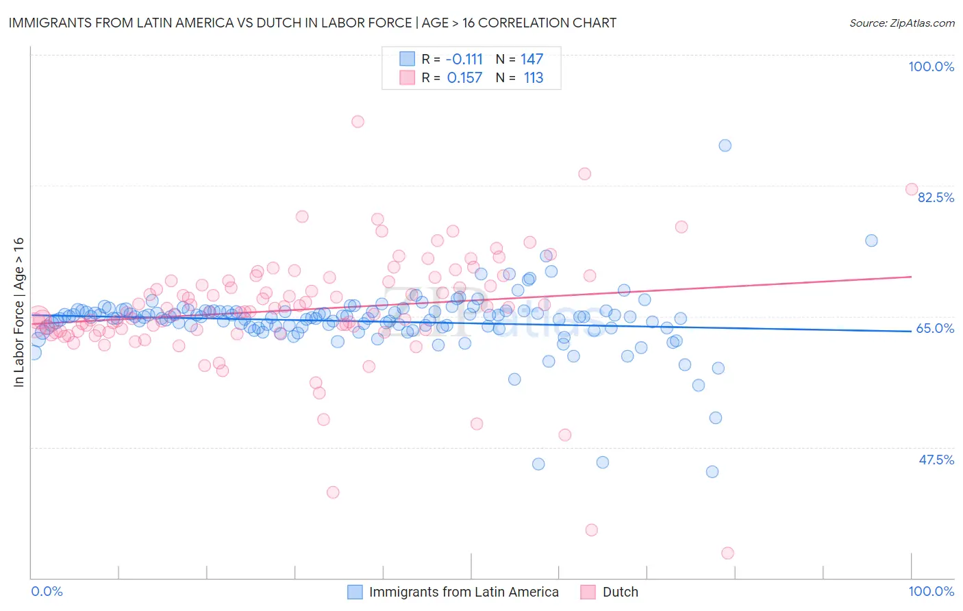 Immigrants from Latin America vs Dutch In Labor Force | Age > 16