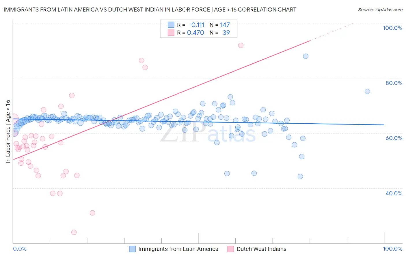 Immigrants from Latin America vs Dutch West Indian In Labor Force | Age > 16