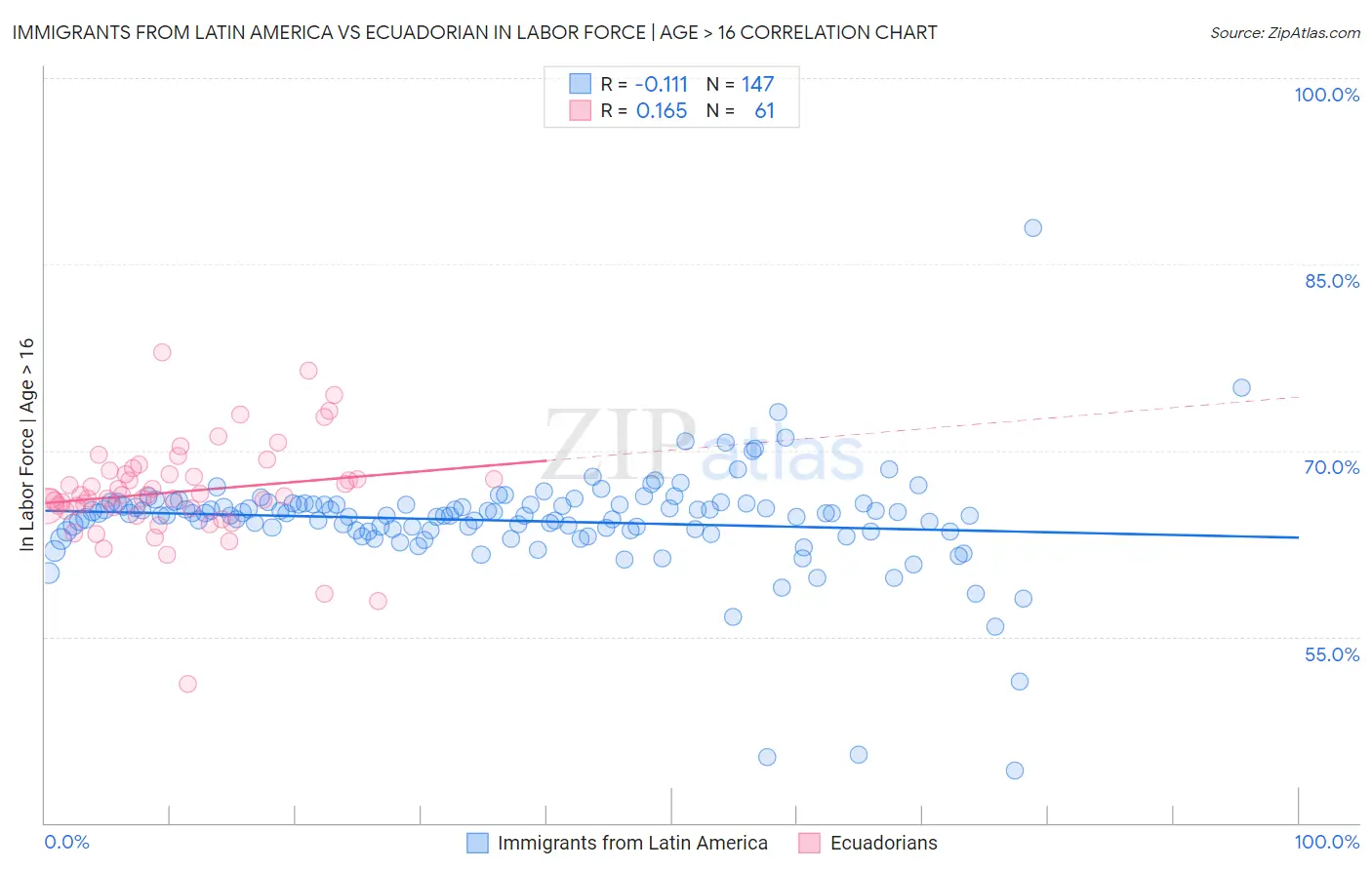 Immigrants from Latin America vs Ecuadorian In Labor Force | Age > 16
