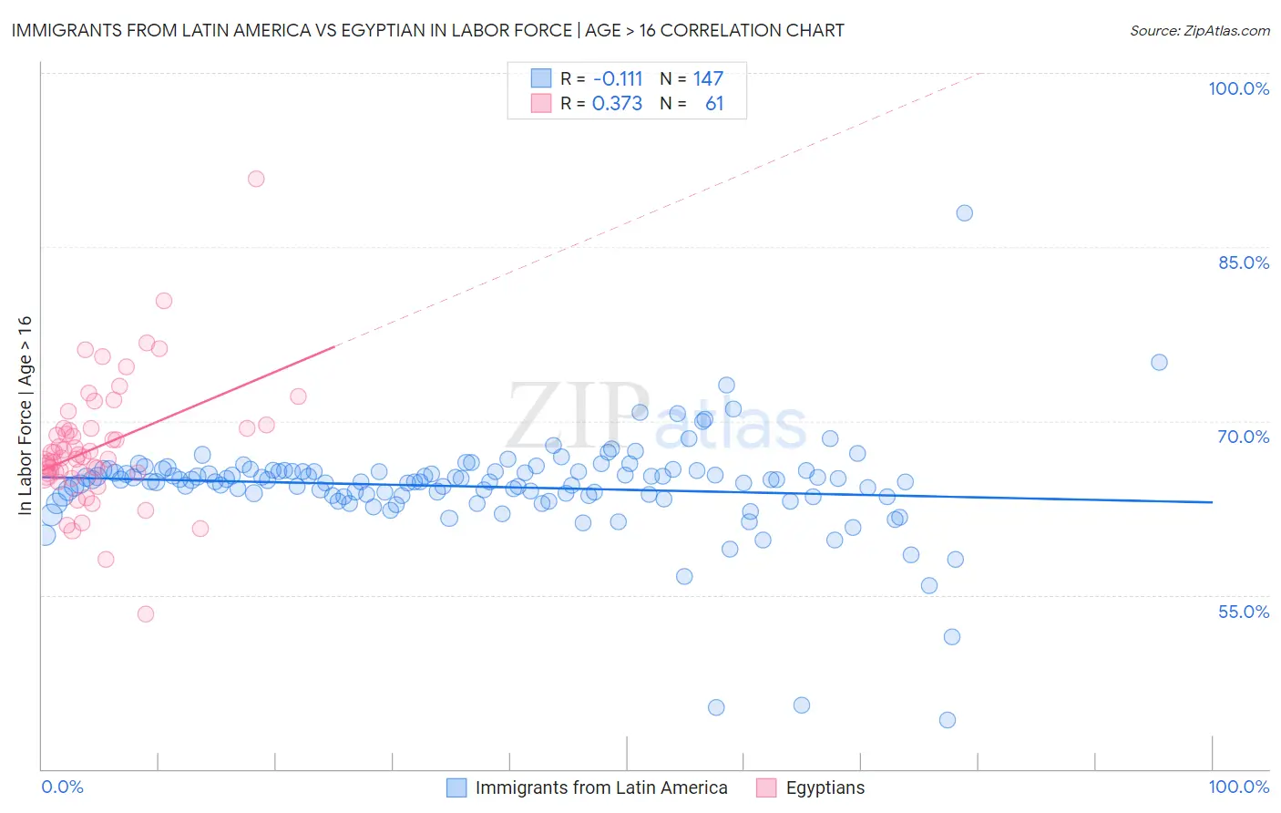 Immigrants from Latin America vs Egyptian In Labor Force | Age > 16