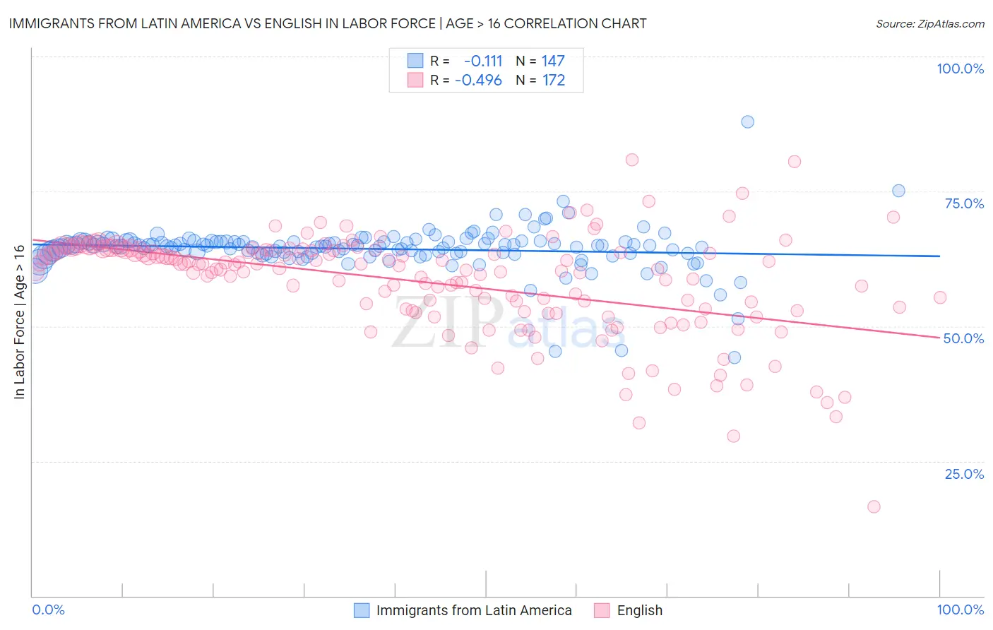 Immigrants from Latin America vs English In Labor Force | Age > 16