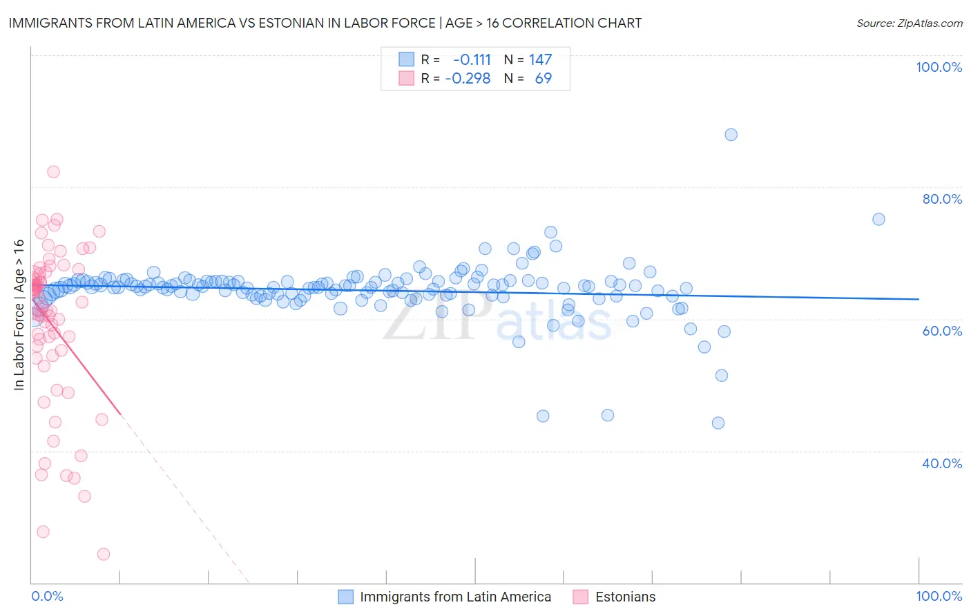 Immigrants from Latin America vs Estonian In Labor Force | Age > 16