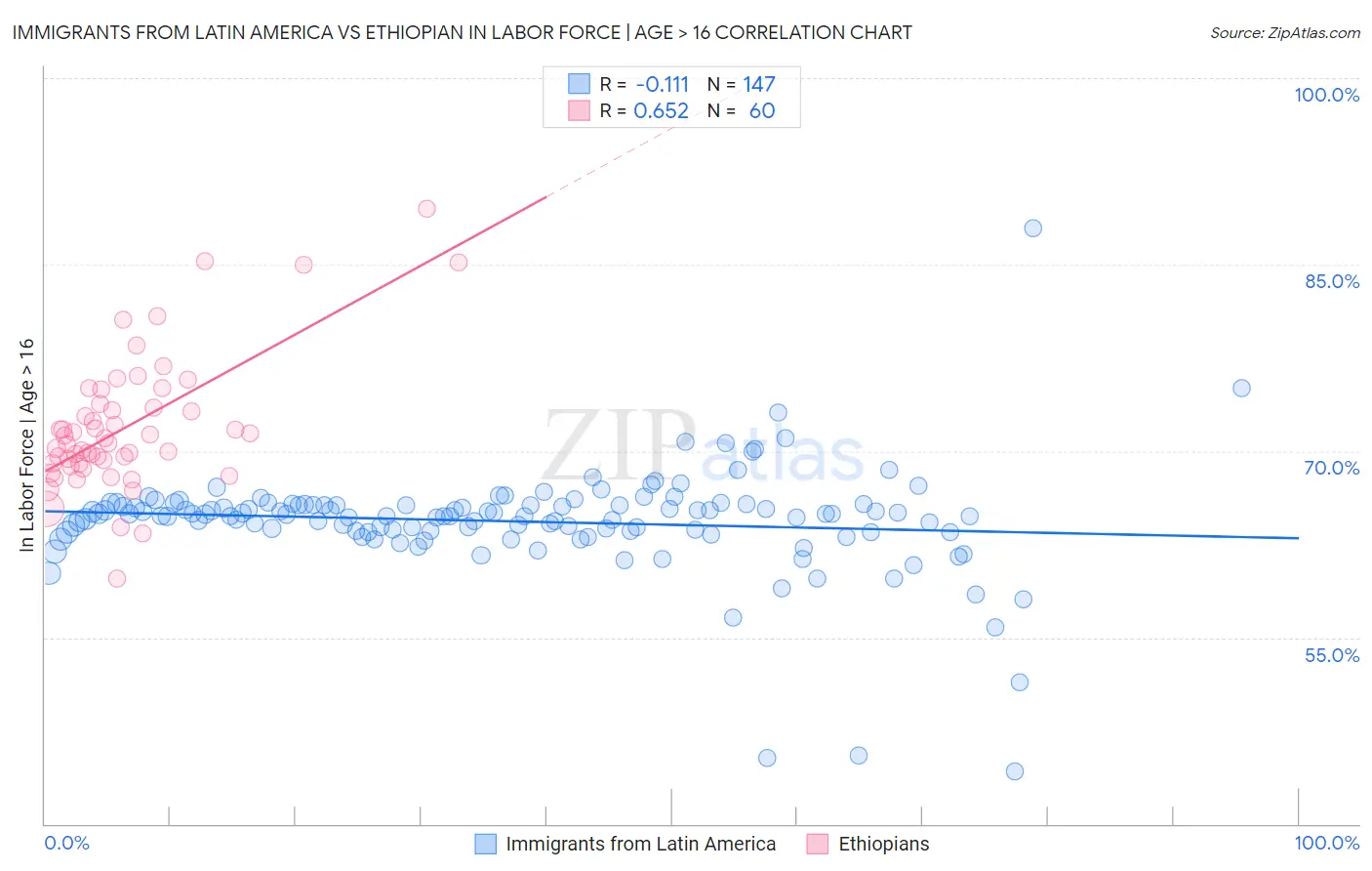 Immigrants from Latin America vs Ethiopian In Labor Force | Age > 16