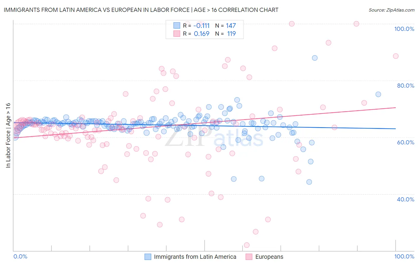 Immigrants from Latin America vs European In Labor Force | Age > 16