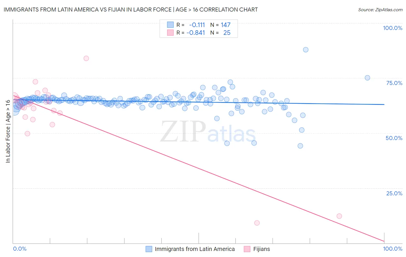 Immigrants from Latin America vs Fijian In Labor Force | Age > 16