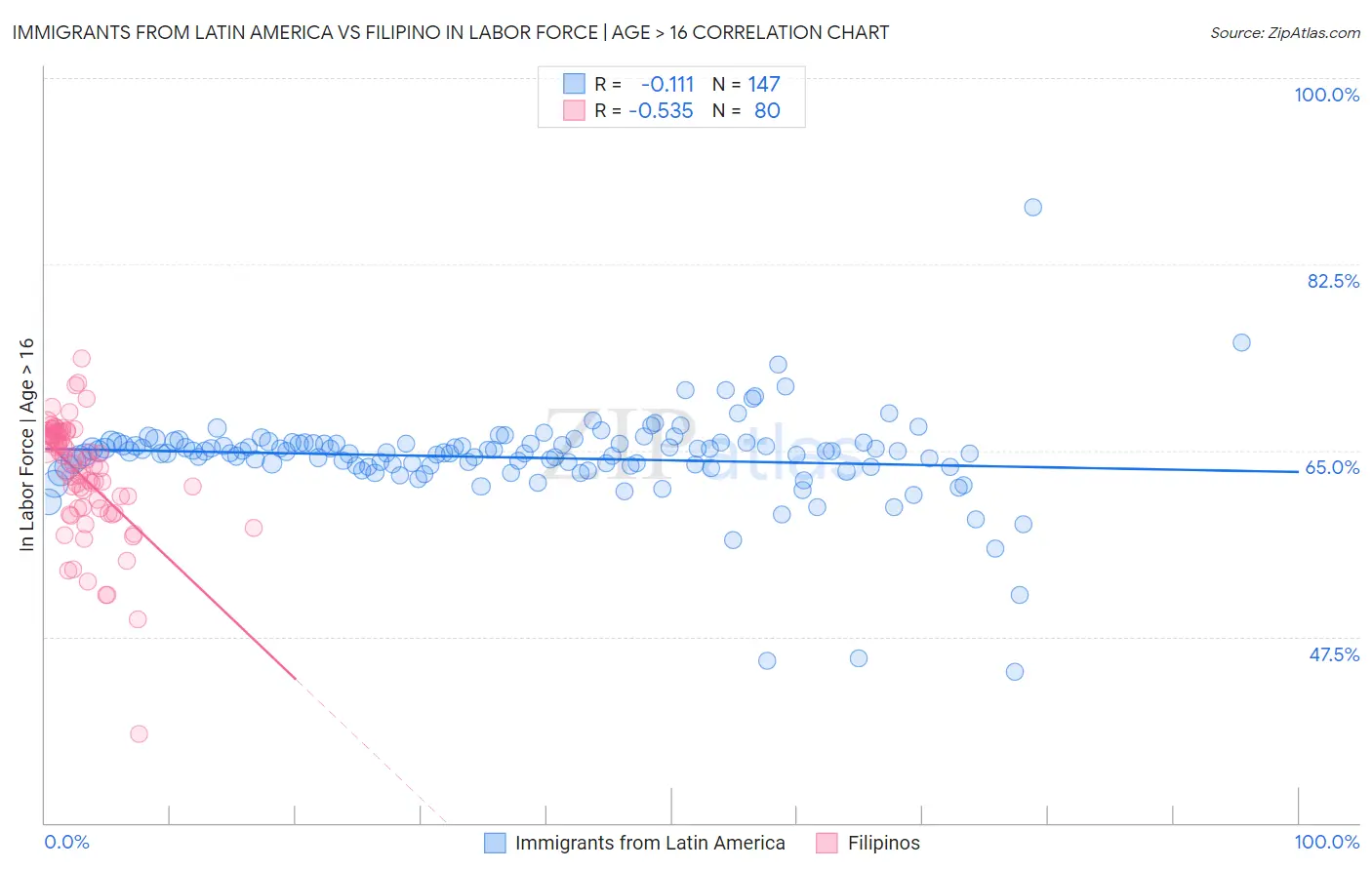 Immigrants from Latin America vs Filipino In Labor Force | Age > 16