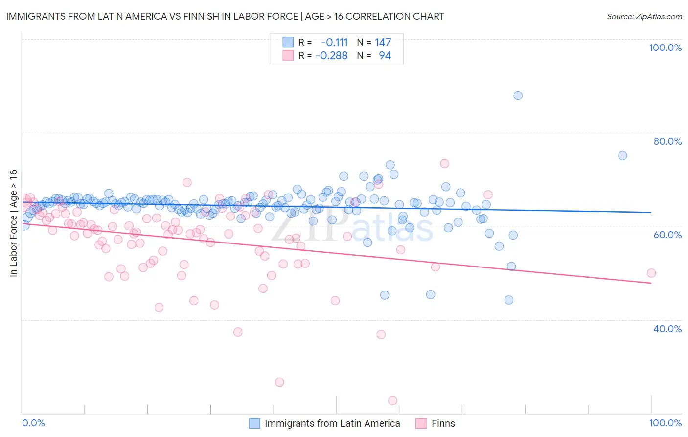 Immigrants from Latin America vs Finnish In Labor Force | Age > 16