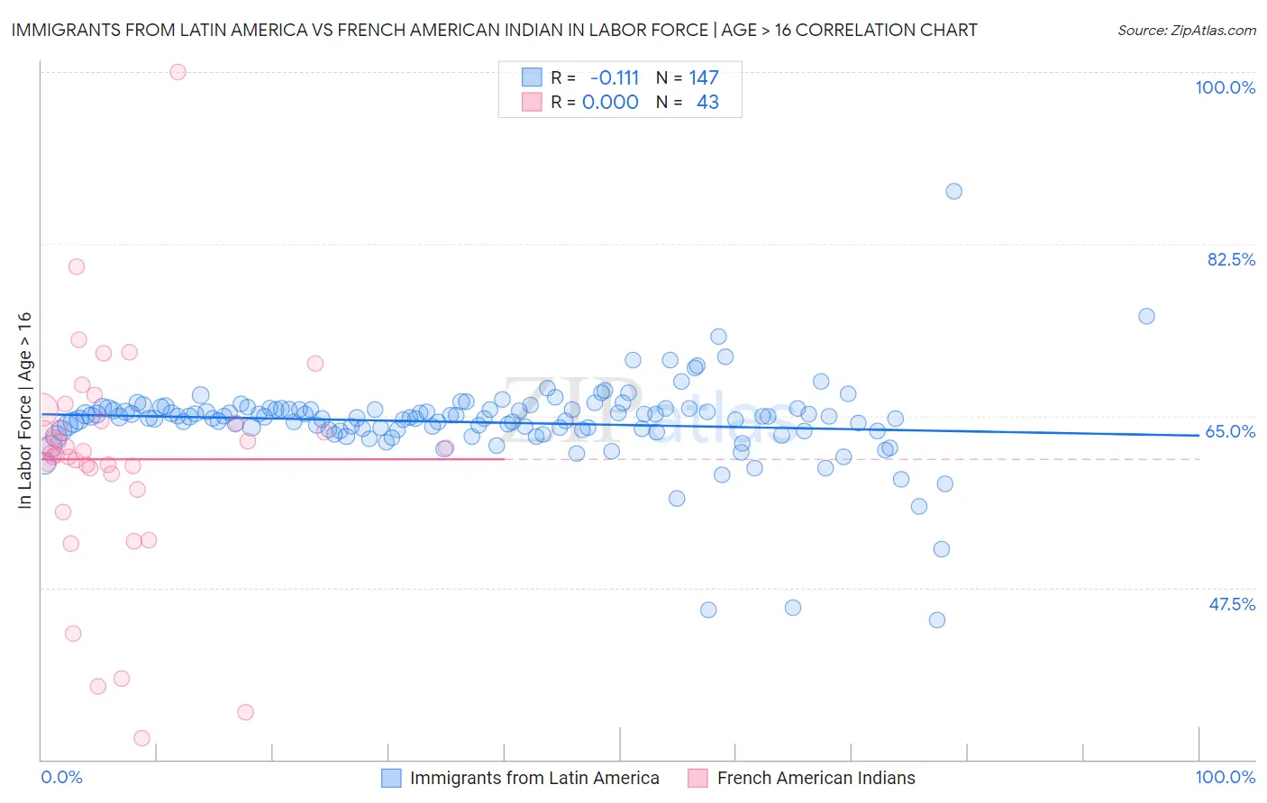 Immigrants from Latin America vs French American Indian In Labor Force | Age > 16
