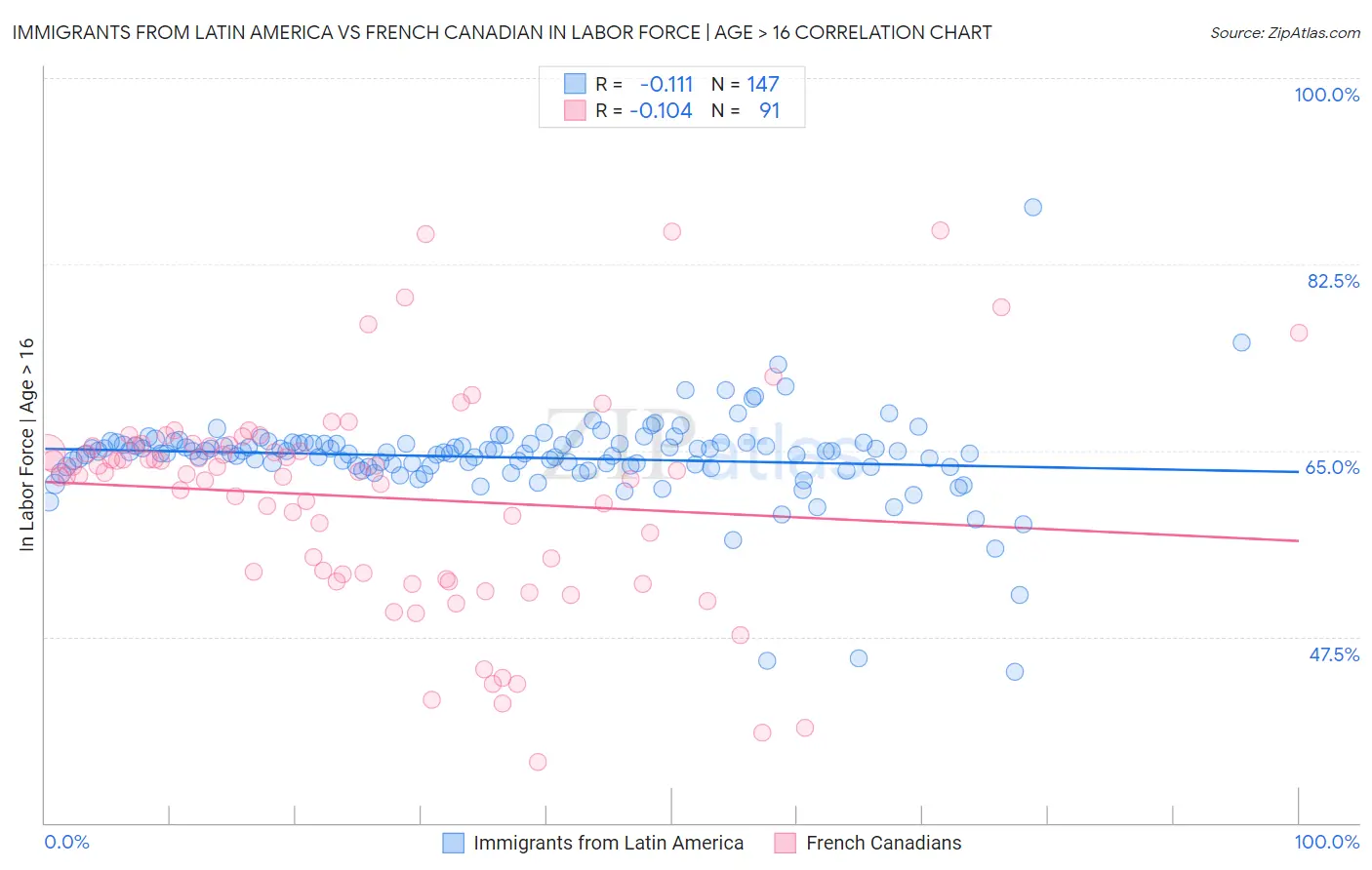 Immigrants from Latin America vs French Canadian In Labor Force | Age > 16